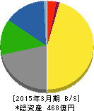 ニッセイ 貸借対照表 2015年3月期 ニッセイ 貸借対照表 2015年3月期