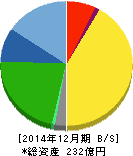 日置電機 貸借対照表 2014年12月期 日置電機 貸借対照表 2014年12月期