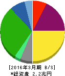 東京瓦斯 貸借対照表 2016年3月期 東京瓦斯 貸借対照表 2016年3月期