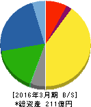 南海プライウッド 貸借対照表 2016年3月期 南海プライウッド 貸借対照表 2016年3月期