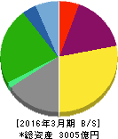 住友倉庫 貸借対照表 2016年3月期 住友倉庫 貸借対照表 2016年3月期