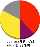 パス 損益計算書 2017年3月期 パス 損益計算書 2017年3月期