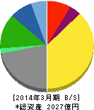 ダスキン 貸借対照表 2014年3月期 ダスキン 貸借対照表 2014年3月期