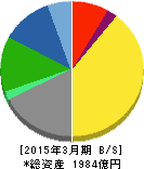 ダスキン 貸借対照表 2015年3月期 ダスキン 貸借対照表 2015年3月期