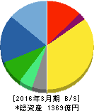 アマノ 貸借対照表 2016年3月期 アマノ 貸借対照表 2016年3月期