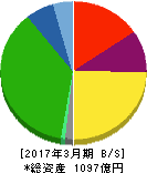 ハマキョウレックス 貸借対照表 2017年3月期 ハマキョウレックス 貸借対照表 2017年3月期