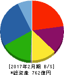 和田興産 貸借対照表 2017年2月期 和田興産 貸借対照表 2017年2月期
