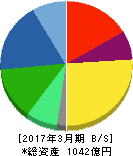 サトーホールディングス 貸借対照表 2017年3月期 サトーホールディングス 貸借対照表 2017年3月期
