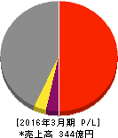 スターフライヤー 損益計算書 2016年3月期 スターフライヤー 損益計算書 2016年3月期