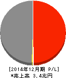 東燃ゼネラル石油 損益計算書 2014年12月期 東燃ゼネラル石油 損益計算書 2014年12月期