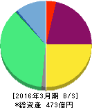 そーせいグループ 貸借対照表 2016年3月期 そーせいグループ 貸借対照表 2016年3月期