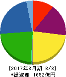 東和薬品 貸借対照表 2017年3月期 東和薬品 貸借対照表 2017年3月期