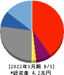宮崎銀行 貸借対照表 2022年3月期