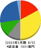 日本甜菜製糖 貸借対照表 2023年3月期
