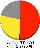 元気寿司 損益計算書 2017年3月期 元気寿司 損益計算書 2017年3月期