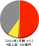 ヨシムラ・フード・ホールディングス 損益計算書 2023年2月期