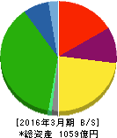 ハマキョウレックス 貸借対照表 2016年3月期 ハマキョウレックス 貸借対照表 2016年3月期