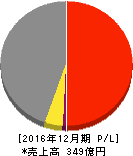 ラックランド 損益計算書 2016年12月期 ラックランド 損益計算書 2016年12月期