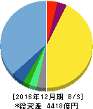 ネクソン 貸借対照表 2016年12月期 ネクソン 貸借対照表 2016年12月期