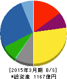 横河ブリッジホールディングス 貸借対照表 2015年3月期 横河ブリッジホールディングス 貸借対照表 2015年3月期