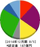 東海汽船 貸借対照表 2014年12月期 東海汽船 貸借対照表 2014年12月期