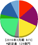 FRONTEO 貸借対照表 2016年3月期 FRONTEO 貸借対照表 2016年3月期
