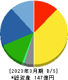 京都機械工具 貸借対照表 2023年3月期