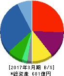 パスコ 貸借対照表 2017年3月期 パスコ 貸借対照表 2017年3月期