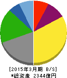 東映 貸借対照表 2015年3月期 東映 貸借対照表 2015年3月期