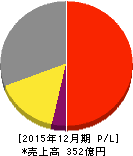 フューチャー 損益計算書 2015年12月期 フューチャー 損益計算書 2015年12月期