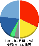 GMOペイメントゲートウェイ 貸借対照表 2016年9月期 GMOペイメントゲートウェイ 貸借対照表 2016年9月期