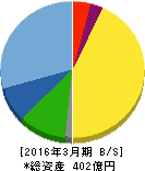 メディキット 貸借対照表 2016年3月期 メディキット 貸借対照表 2016年3月期