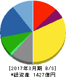 新東工業 貸借対照表 2017年3月期 新東工業 貸借対照表 2017年3月期