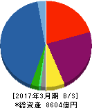 NECキャピタルソリューション 貸借対照表 2017年3月期 NECキャピタルソリューション 貸借対照表 2017年3月期