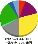 住友倉庫 貸借対照表 2017年3月期 住友倉庫 貸借対照表 2017年3月期