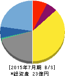 メディアシーク 貸借対照表 2015年7月期 メディアシーク 貸借対照表 2015年7月期