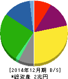 旭硝子 貸借対照表 2014年12月期 旭硝子 貸借対照表 2014年12月期