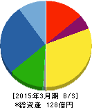 SEMITEC 貸借対照表 2015年3月期 SEMITEC 貸借対照表 2015年3月期