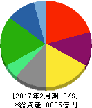 ローソン 貸借対照表 2017年2月期 ローソン 貸借対照表 2017年2月期