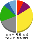東映 貸借対照表 2016年3月期 東映 貸借対照表 2016年3月期