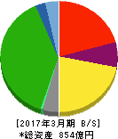 新京成電鉄 貸借対照表 2017年3月期 新京成電鉄 貸借対照表 2017年3月期