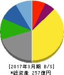 ブルドックソース 貸借対照表 2017年3月期 ブルドックソース 貸借対照表 2017年3月期