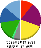 毎日コムネット 貸借対照表 2016年5月期 毎日コムネット 貸借対照表 2016年5月期