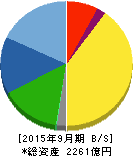 浜松ホトニクス 貸借対照表 2015年9月期 浜松ホトニクス 貸借対照表 2015年9月期