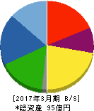 セフテック 貸借対照表 2017年3月期 セフテック 貸借対照表 2017年3月期