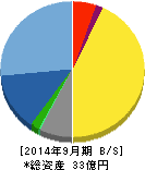 オルトプラス 貸借対照表 2014年9月期 オルトプラス 貸借対照表 2014年9月期