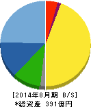ナガイレーベン 貸借対照表 2014年8月期 ナガイレーベン 貸借対照表 2014年8月期