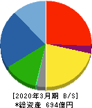 岩崎電気 貸借対照表 2020年3月期