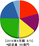 JESCOホールディングス 貸借対照表 2016年8月期 JESCOホールディングス 貸借対照表 2016年8月期