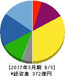 レック 貸借対照表 2017年3月期 レック 貸借対照表 2017年3月期